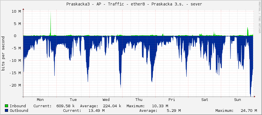     Praskacka3 - AP - Traffic - ether8 - Praskacka 3.s. - sever 