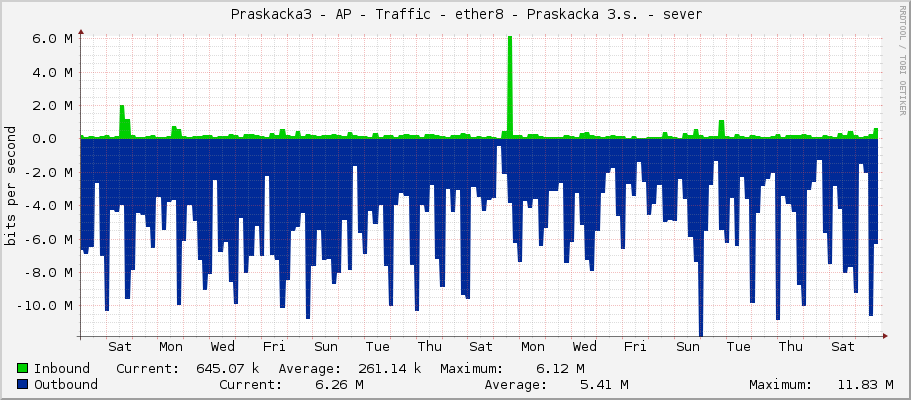     Praskacka3 - AP - Traffic - ether8 - Praskacka 3.s. - sever 