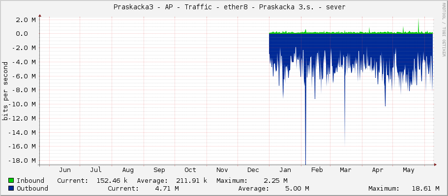     Praskacka3 - AP - Traffic - ether8 - Praskacka 3.s. - sever 