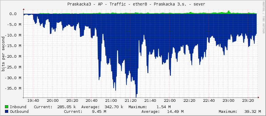     Praskacka3 - AP - Traffic - ether8 - Praskacka 3.s. - sever 