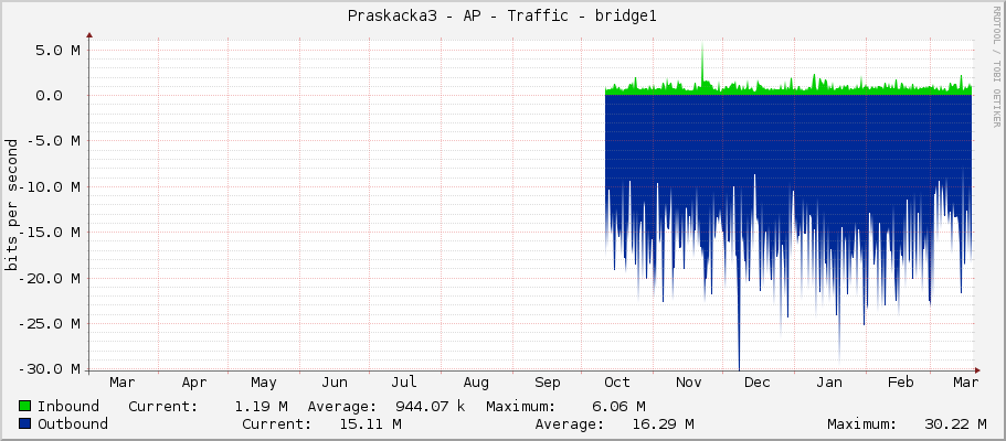 Praskacka3 - AP - Traffic - bridge1