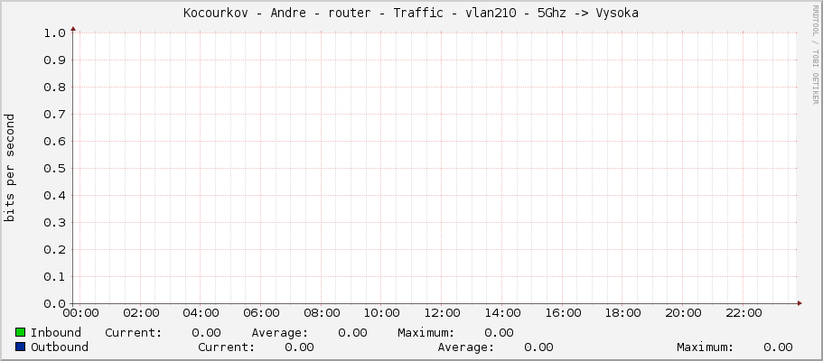 Kocourkov - Andre - router - Traffic - eno3 - 5Ghz -> Vysoka
