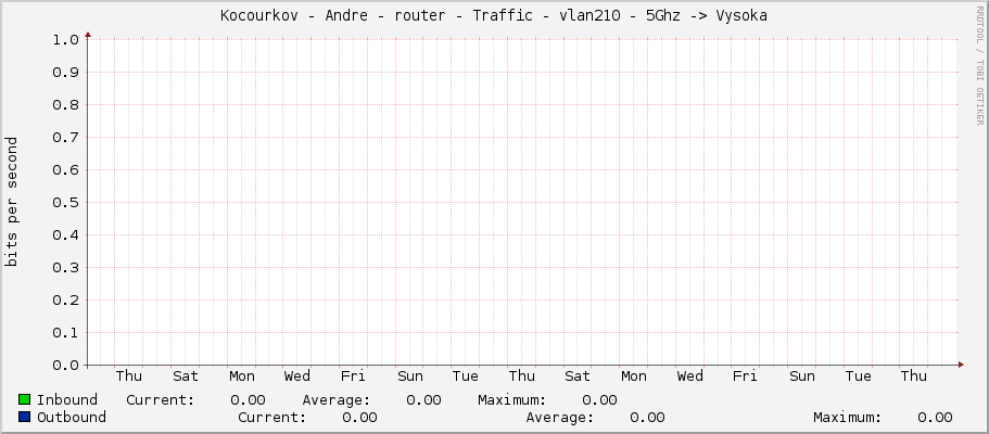 Kocourkov - Andre - router - Traffic - eno3 - 5Ghz -> Vysoka