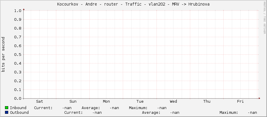 Kocourkov - Andre - router - Traffic - |query_ifName| - MRV -> Hrubinova
