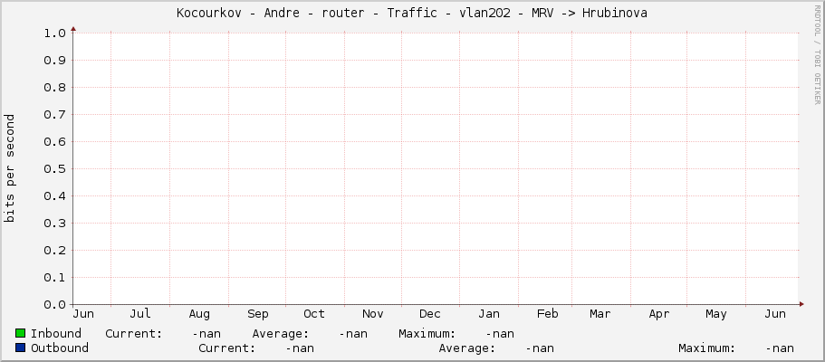 Kocourkov - Andre - router - Traffic - |query_ifName| - MRV -> Hrubinova