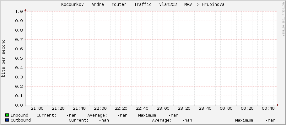 Kocourkov - Andre - router - Traffic - |query_ifName| - MRV -> Hrubinova