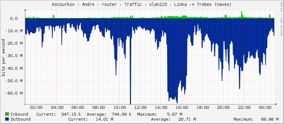Kocourkov - Andre - router - Traffic - vlan210 - Linka -> Trebes (naves)