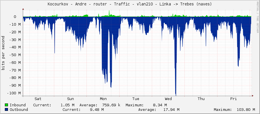 Kocourkov - Andre - router - Traffic - vlan210 - Linka -> Trebes (naves)