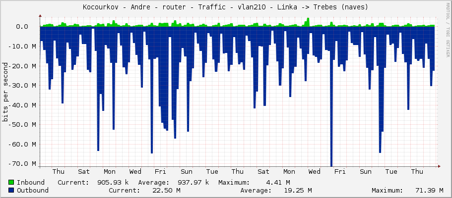 Kocourkov - Andre - router - Traffic - vlan210 - Linka -> Trebes (naves)