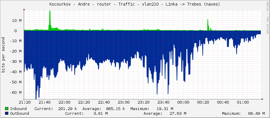 Kocourkov - Andre - router - Traffic - vlan210 - Linka -> Trebes (naves)