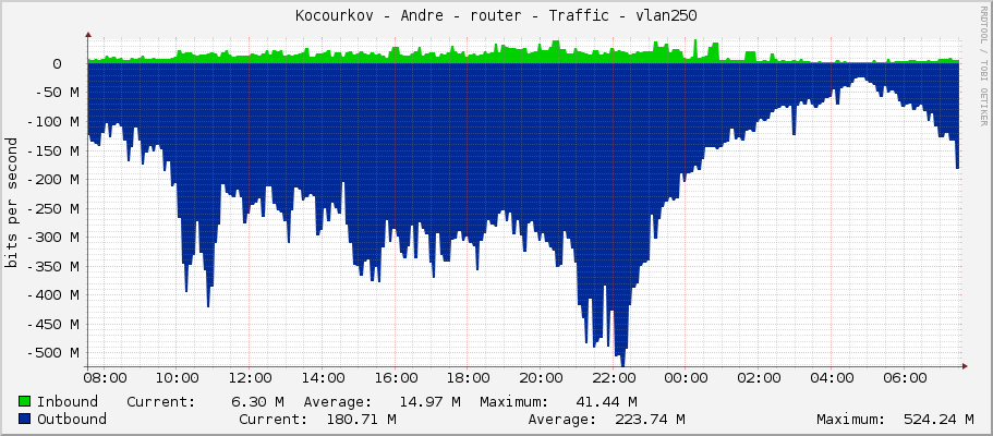 Kocourkov - Andre - router - Traffic - vlan251