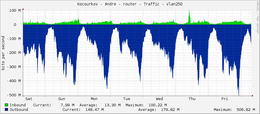 Kocourkov - Andre - router - Traffic - vlan251