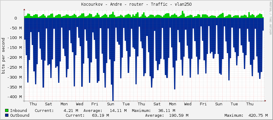 Kocourkov - Andre - router - Traffic - vlan251