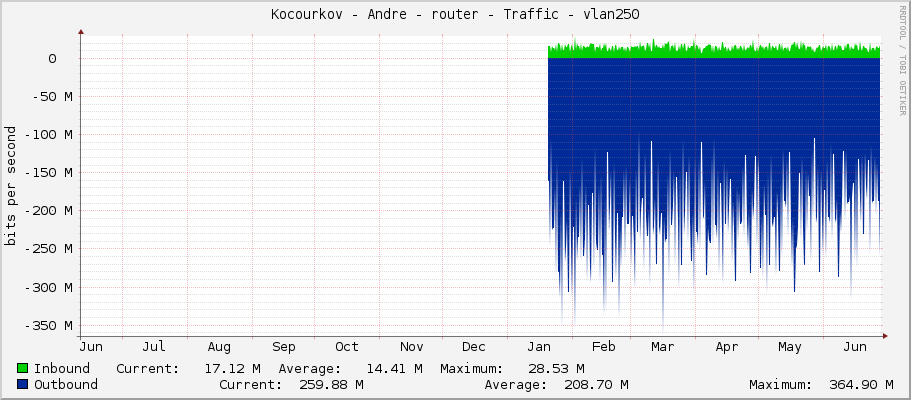 Kocourkov - Andre - router - Traffic - vlan251