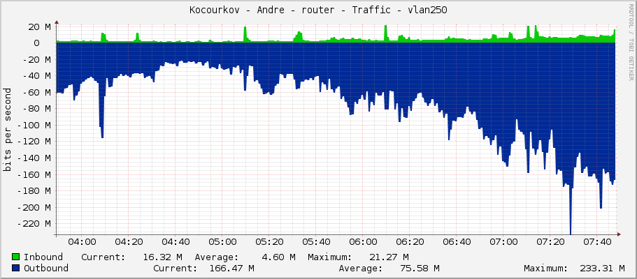 Kocourkov - Andre - router - Traffic - vlan251