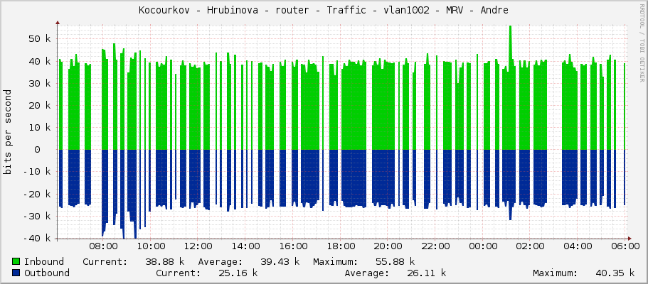 Kocourkov - Hrubinova - router - Traffic - vlan1002 - MRV - Andre
