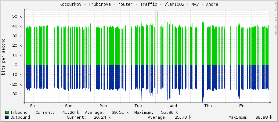 Kocourkov - Hrubinova - router - Traffic - vlan1002 - MRV - Andre