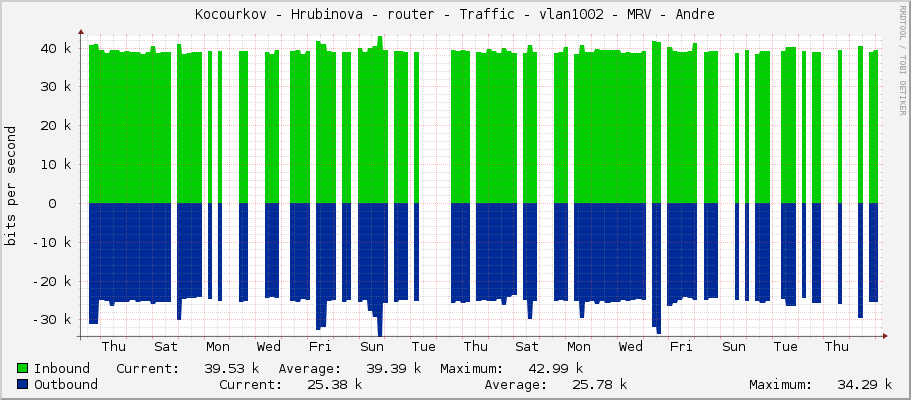 Kocourkov - Hrubinova - router - Traffic - vlan1002 - MRV - Andre