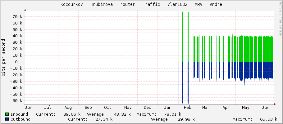 Kocourkov - Hrubinova - router - Traffic - vlan1002 - MRV - Andre