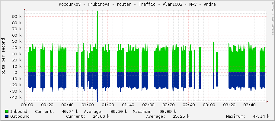 Kocourkov - Hrubinova - router - Traffic - vlan1002 - MRV - Andre
