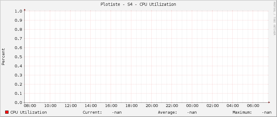 Plotiste - S4 - CPU Utilization