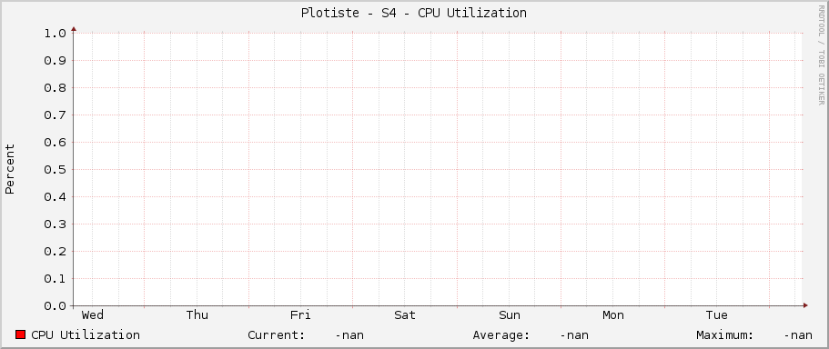 Plotiste - S4 - CPU Utilization