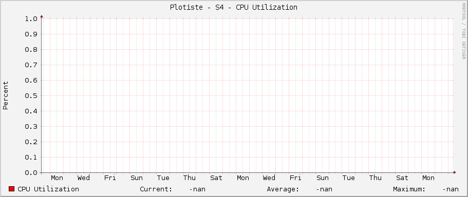 Plotiste - S4 - CPU Utilization