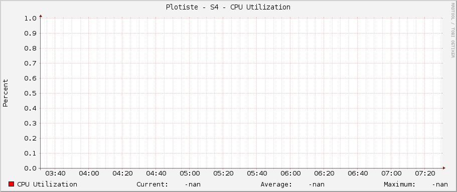 Plotiste - S4 - CPU Utilization