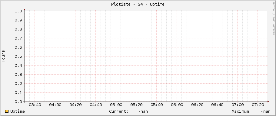 Plotiste - S4 - Uptime