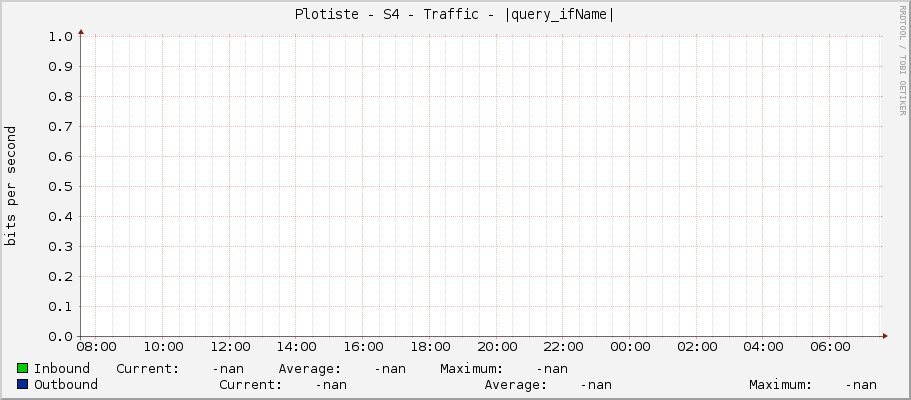 Plotiste - S4 - Traffic - |query_ifName|
