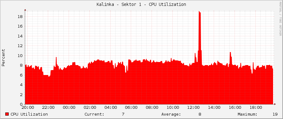 Kalinka - Sektor 1 - CPU Utilization