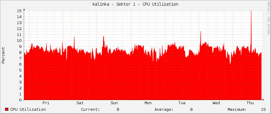 Kalinka - Sektor 1 - CPU Utilization