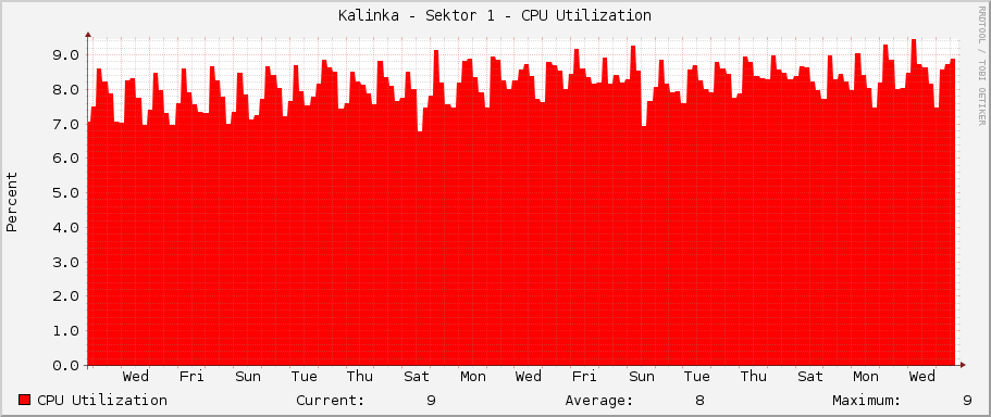 Kalinka - Sektor 1 - CPU Utilization