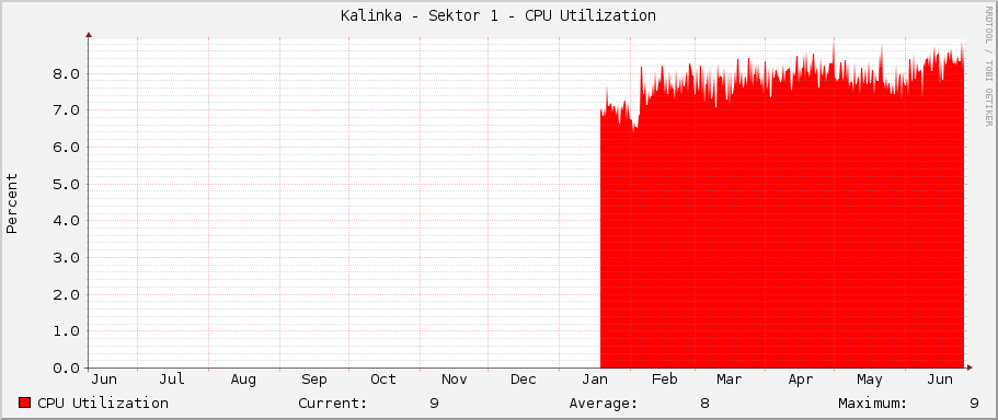 Kalinka - Sektor 1 - CPU Utilization