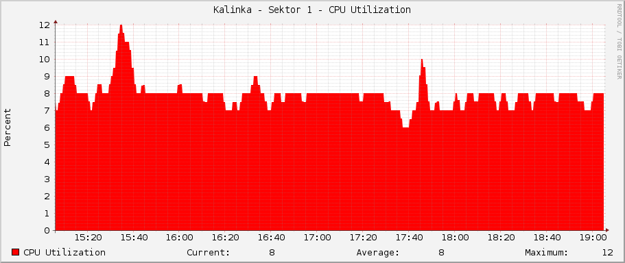 Kalinka - Sektor 1 - CPU Utilization