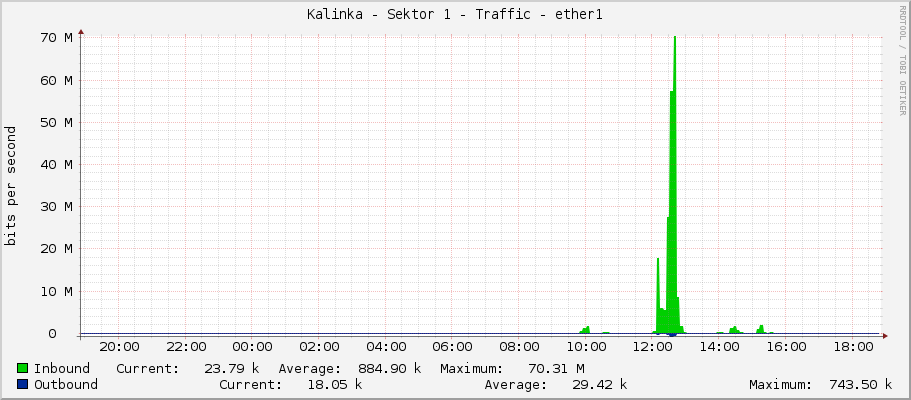 Kalinka - Sektor 1 - Traffic - ether1