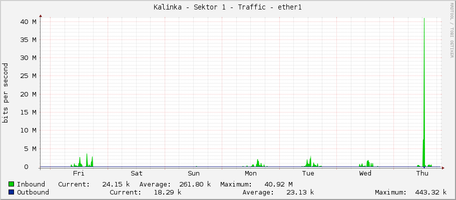 Kalinka - Sektor 1 - Traffic - ether1