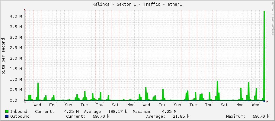 Kalinka - Sektor 1 - Traffic - ether1