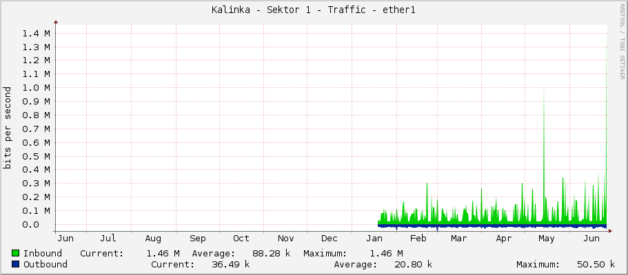 Kalinka - Sektor 1 - Traffic - ether1