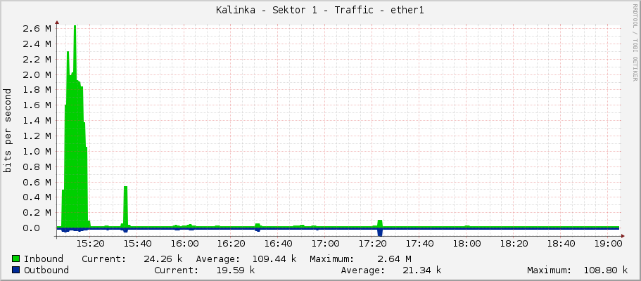 Kalinka - Sektor 1 - Traffic - ether1