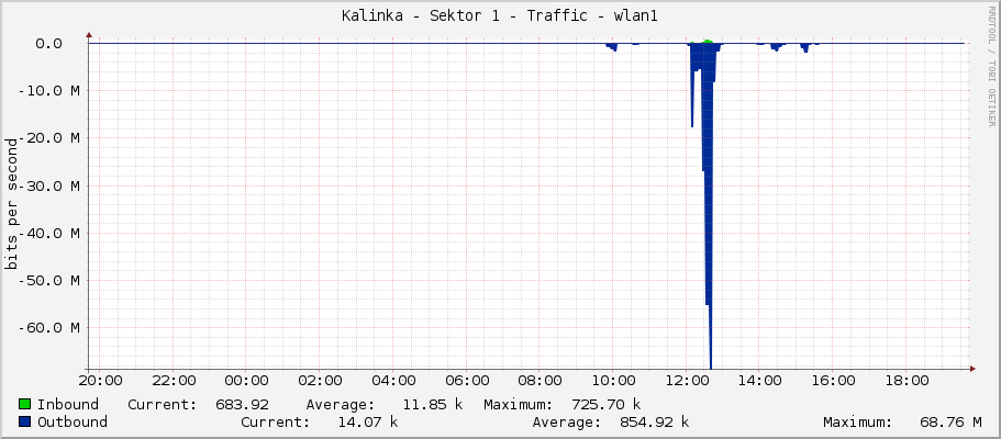 Kalinka - Sektor 1 - Traffic - wlan1