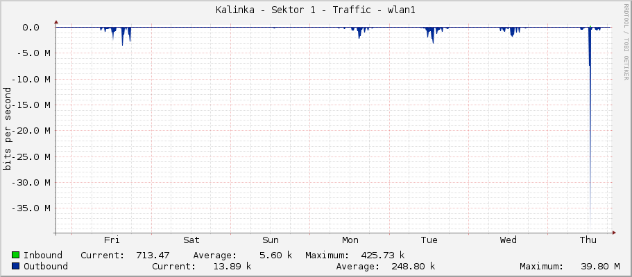 Kalinka - Sektor 1 - Traffic - wlan1