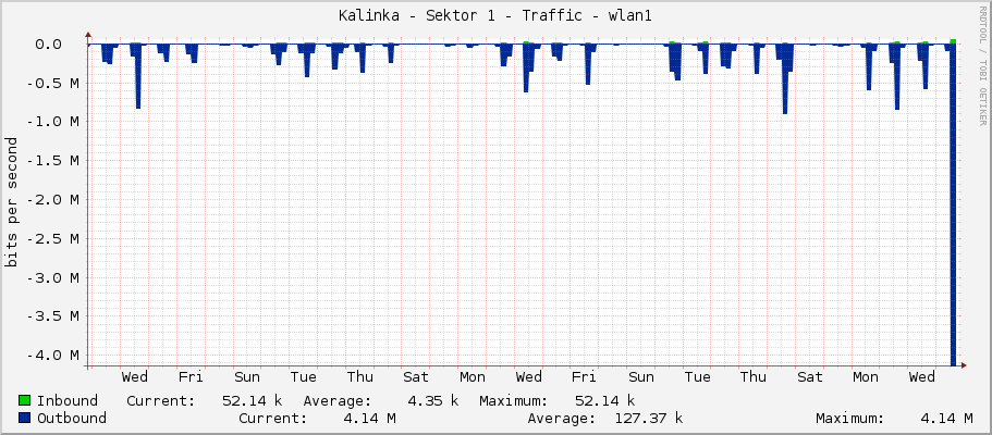 Kalinka - Sektor 1 - Traffic - wlan1