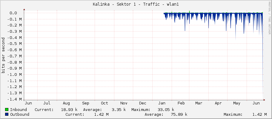 Kalinka - Sektor 1 - Traffic - wlan1