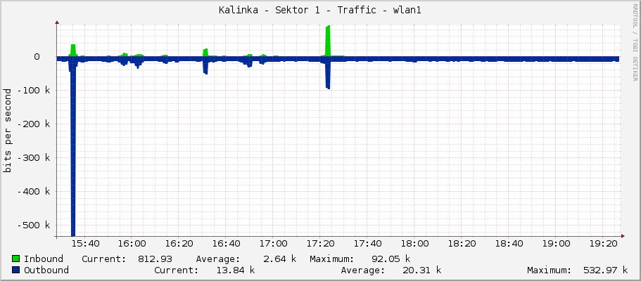 Kalinka - Sektor 1 - Traffic - wlan1