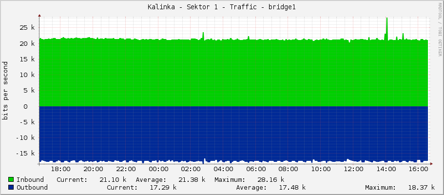 Kalinka - Sektor 1 - Traffic - bridge1