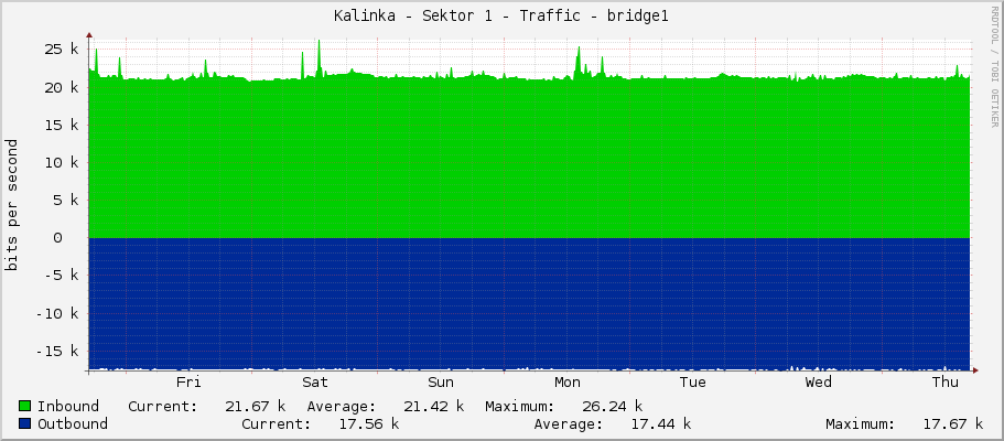 Kalinka - Sektor 1 - Traffic - bridge1