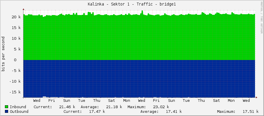 Kalinka - Sektor 1 - Traffic - bridge1