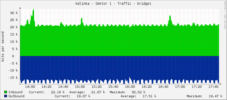 Kalinka - Sektor 1 - Traffic - bridge1