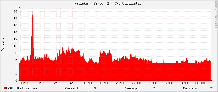 Kalinka - Sektor 2 - CPU Utilization